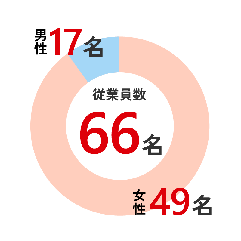 66名：女性49名・男性17名