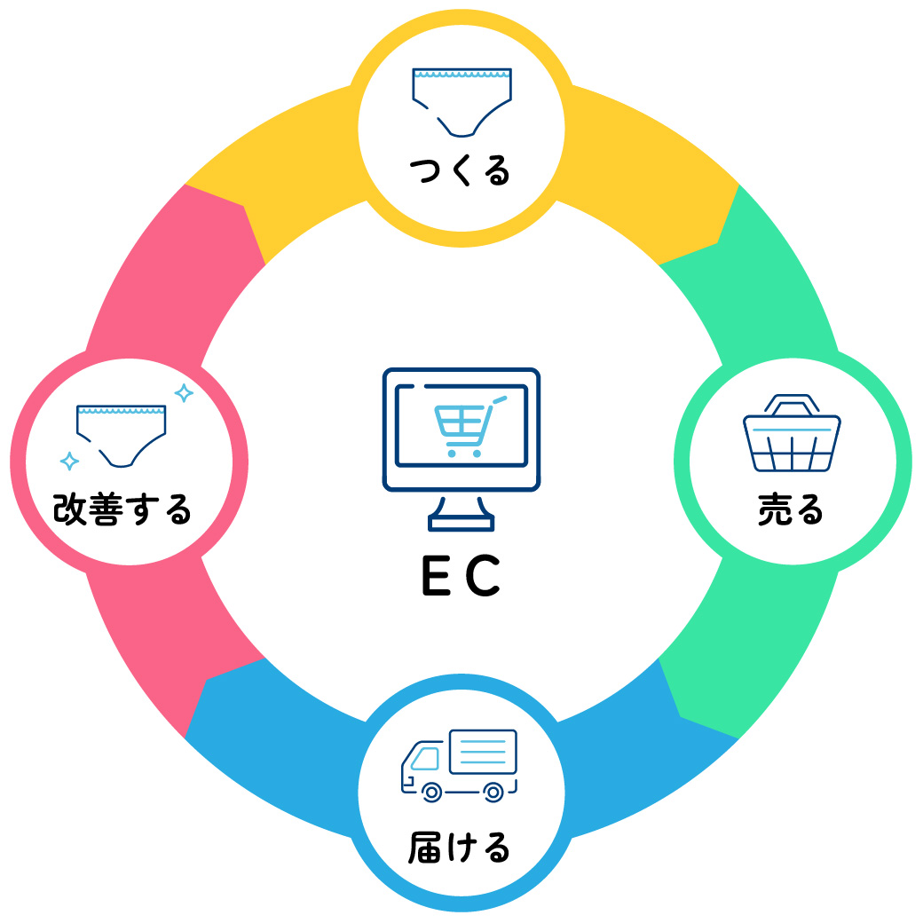 すててこの仕事