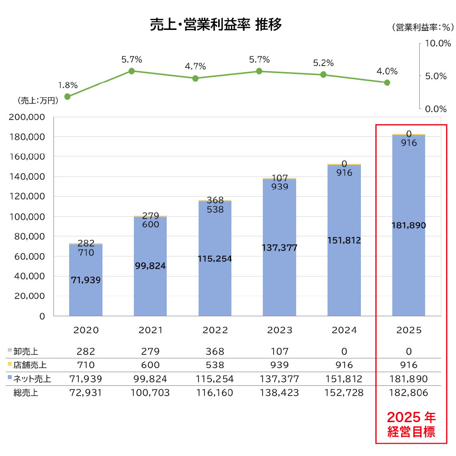 売上推移と目標