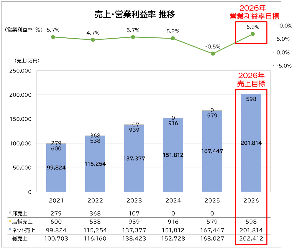 売上推移と目標