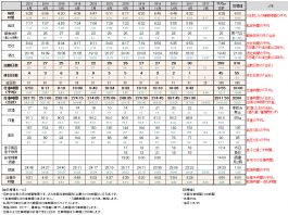 2017年01月のすててこ社長の時間管理