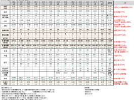 2017年02月のすててこ社長の時間管理