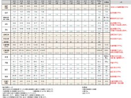 2016年07月のすててこ社長の時間管理