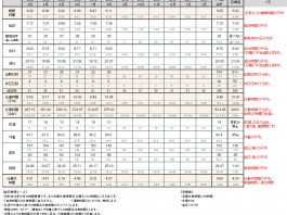2016年08月のすててこ社長の時間管理