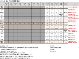 2014年のすててこ社長の時間管理まとめ