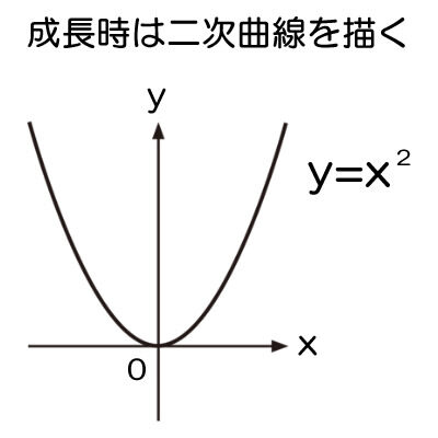 成長曲線は二次関数